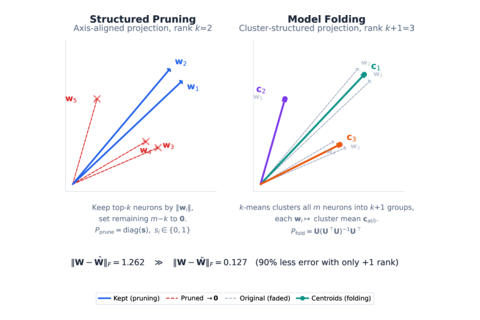 Teaser figure of “Cut Less, Fold More: Model Compression through the Lens of Projection Geometry”