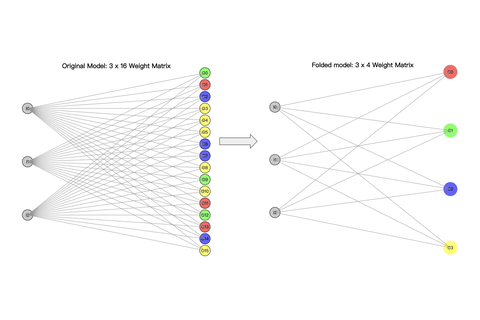 Teaser figure of “Forget the Data and Fine-Tuning! Just Fold the Network to Compress”