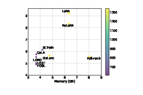 Teaser figure of “FOSL: A Foldable Sparse-and-Low-Rank Method for Efficient LLM Pre-training”
