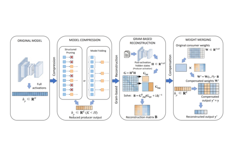 Teaser figure of “GRAIL: Post-hoc Compensation by Linear Reconstruction for Compressed Networks”